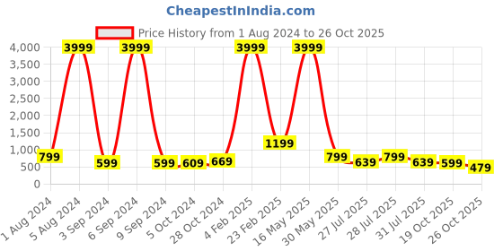 myntra.com Aardiva Floral Zari Saree aardiva Price History Graph from 1 Aug 2024 to 26 Oct 2025