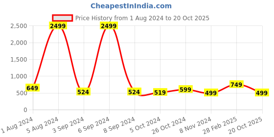 myntra.com Aardiva Floral Zari Silk Cotton Saree aardiva Price History Graph from 1 Aug 2024 to 20 Oct 2025