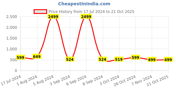 myntra.com Aardiva Floral Zari Silk Cotton Saree aardiva Price History Graph from 17 Jul 2024 to 20 Oct 2025
