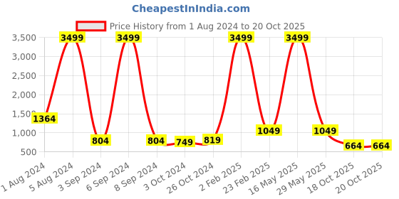 myntra.com Aardiva Geometric Printed Pure Chiffon Saree aardiva Price History Graph from 1 Aug 2024 to 20 Oct 2025