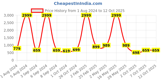 myntra.com Aardiva Geometric Woven Design Patchwork Pure Chiffon Saree aardiva Price History Graph from 1 Aug 2024 to 12 Oct 2025