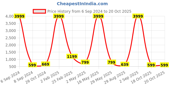 myntra.com Aardiva Polka Dot Beads and Stones Poly Chiffon Saree aardiva Price History Graph from 6 Sep 2024 to 20 Oct 2025