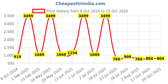 myntra.com Aardiva Polka Dot Embellished Saree aardiva Price History Graph from 9 Oct 2024 to 19 Oct 2025