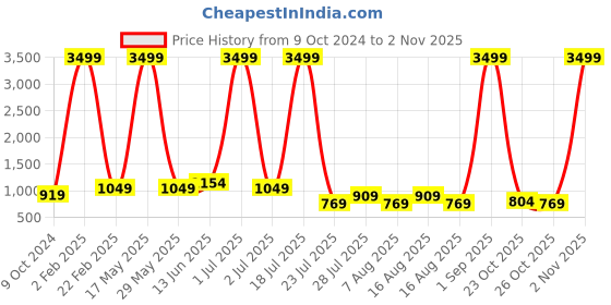 myntra.com Aardiva Polka Dot Poly Georgette Saree aardiva Price History Graph from 9 Oct 2024 to 2 Nov 2025