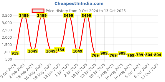 myntra.com Aardiva Polka Dot Printed Saree aardiva Price History Graph from 9 Oct 2024 to 13 Oct 2025