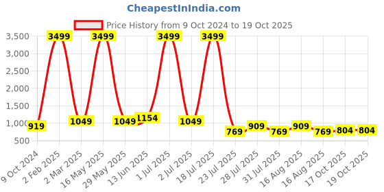 myntra.com Aardiva Polka Dot Printed Sequinned Embellished Saree aardiva Price History Graph from 9 Oct 2024 to 18 Oct 2025