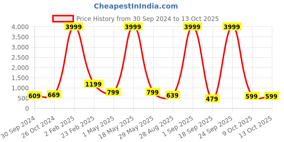 myntra.com Aardiva Polka Dot Zari Poly Chiffon Saree aardiva Price History Graph from 30 Sep 2024 to 12 Oct 2025