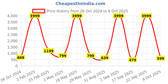 myntra.com Aardiva Polka Dot Zari Poly Chiffon Saree aardiva Price History Graph from 26 Oct 2024 to 8 Oct 2025