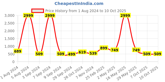 myntra.com Aardiva Polka Dots Pure Chiffon Saree aardiva Price History Graph from 1 Aug 2024 to 10 Oct 2025