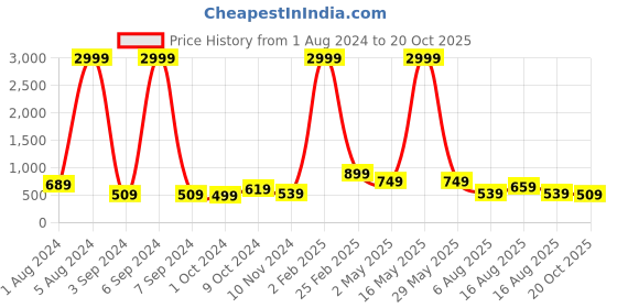 myntra.com Aardiva Polka Dots Pure Chiffon Saree aardiva Price History Graph from 1 Aug 2024 to 20 Oct 2025