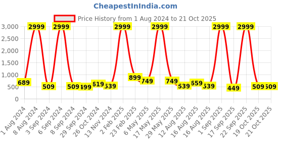 myntra.com Aardiva Polka Dots Pure Chiffon Saree aardiva Price History Graph from 1 Aug 2024 to 20 Oct 2025