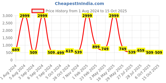 myntra.com Aardiva Polka Dots Pure Chiffon Saree aardiva Price History Graph from 1 Aug 2024 to 14 Oct 2025