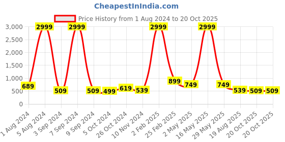myntra.com Aardiva Polka Dots Pure Chiffon Saree aardiva Price History Graph from 1 Aug 2024 to 20 Oct 2025