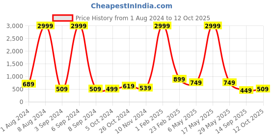 myntra.com Aardiva Polka Dots Pure Chiffon Saree aardiva Price History Graph from 1 Aug 2024 to 12 Oct 2025