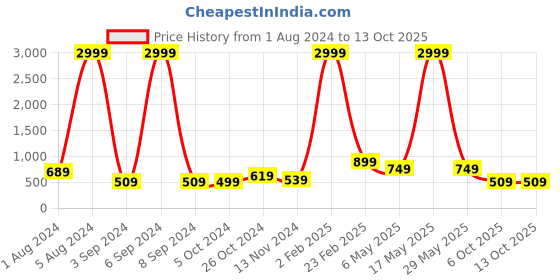 myntra.com Aardiva Polka Dots Pure Chiffon Saree aardiva Price History Graph from 1 Aug 2024 to 13 Oct 2025