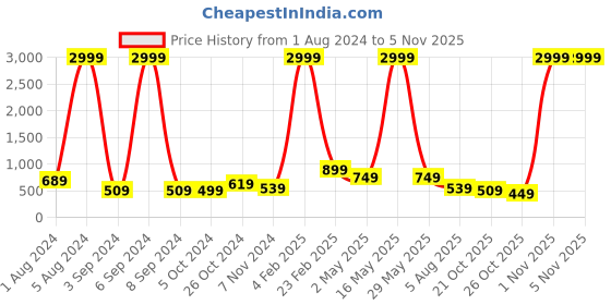myntra.com Aardiva Polka Dots Pure Chiffon Saree aardiva Price History Graph from 1 Aug 2024 to 5 Nov 2025