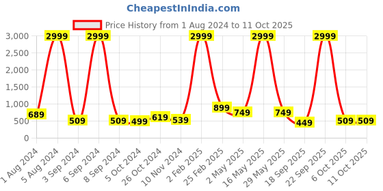myntra.com Aardiva Polka Dots Pure Chiffon Saree aardiva Price History Graph from 1 Aug 2024 to 11 Oct 2025