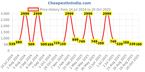 myntra.com Aardiva Polka Dots Pure Chiffon Saree aardiva Price History Graph from 24 Jul 2024 to 20 Oct 2025