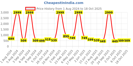 myntra.com Aardiva Polka Dots Pure Chiffon Saree aardiva Price History Graph from 1 Aug 2024 to 18 Oct 2025