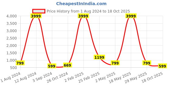 myntra.com Aardiva Poly Chiffon Saree aardiva Price History Graph from 1 Aug 2024 to 18 Oct 2025
