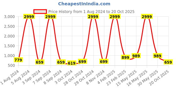myntra.com Aardiva Pure Chiffon Saree aardiva Price History Graph from 1 Aug 2024 to 20 Oct 2025