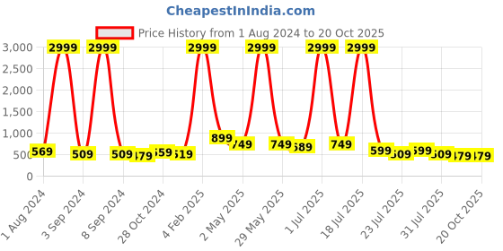 myntra.com Aardiva Satin Saree aardiva Price History Graph from 1 Aug 2024 to 20 Oct 2025