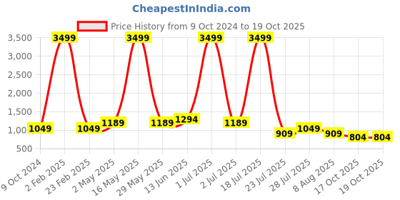 myntra.com Aardiva Solid Saree aardiva Price History Graph from 9 Oct 2024 to 19 Oct 2025