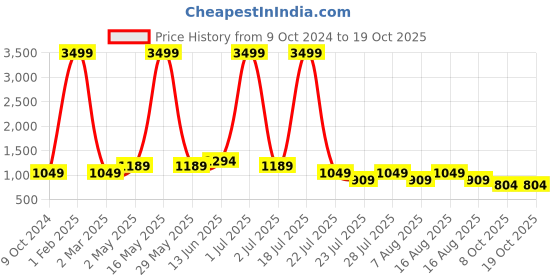 myntra.com Aardiva Solid Saree with Embroidered Blouse Piece aardiva Price History Graph from 9 Oct 2024 to 17 Oct 2025
