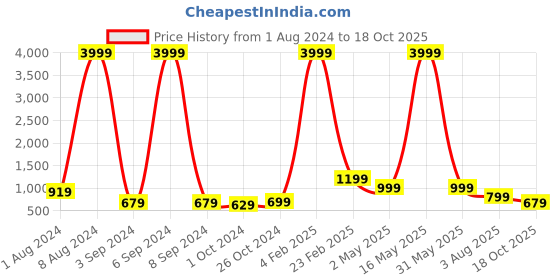 myntra.com Aardiva Striped Woven Design Zari Pure Chiffon Saree aardiva Price History Graph from 1 Aug 2024 to 18 Oct 2025