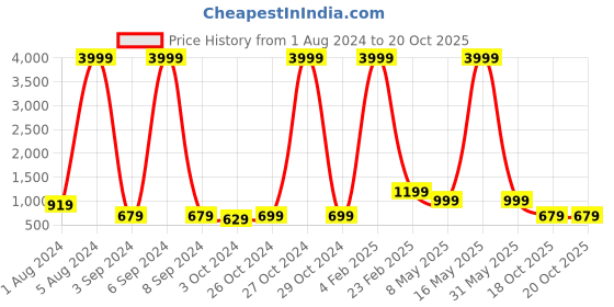 myntra.com Aardiva Striped Woven Design Zari Pure Chiffon Saree aardiva Price History Graph from 1 Aug 2024 to 20 Oct 2025