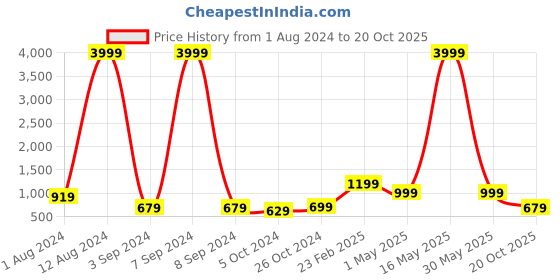 myntra.com Aardiva Striped Woven Design Zari Pure Chiffon Saree aardiva Price History Graph from 1 Aug 2024 to 20 Oct 2025