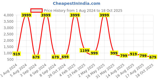 myntra.com Aardiva Striped Zari Pure Chiffon Saree aardiva Price History Graph from 1 Aug 2024 to 18 Oct 2025