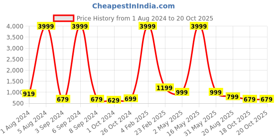 myntra.com Aardiva Striped Zari Pure Chiffon Saree aardiva Price History Graph from 1 Aug 2024 to 20 Oct 2025