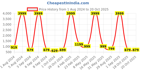 myntra.com Aardiva Striped Zari Pure Chiffon Saree aardiva Price History Graph from 1 Aug 2024 to 20 Oct 2025