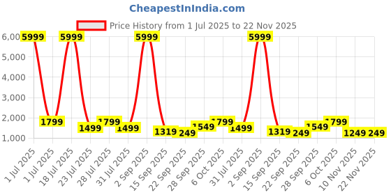 myntra.com Aardiva Women Ethnic Motifs Embroidered Regular Kurta with Trousers & With Dupatta aardiva Price History Graph from 1 Jul 2025 to 22 Nov 2025