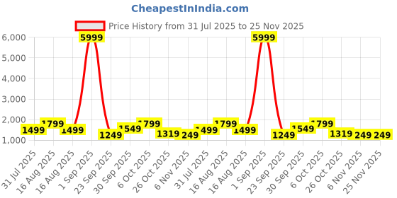 myntra.com Aardiva Women Floral Embroidered Regular Kurta with Trousers & With Dupatta aardiva Price History Graph from 31 Jul 2025 to 24 Nov 2025
