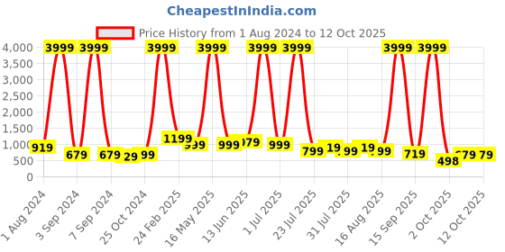 myntra.com Aardiva Woven Design Printed Zari Pure Chiffon Saree aardiva Price History Graph from 1 Aug 2024 to 11 Oct 2025