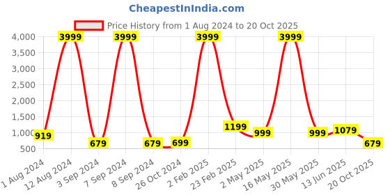 myntra.com Aardiva Woven Design Printed Zari Pure Chiffon Saree aardiva Price History Graph from 1 Aug 2024 to 20 Oct 2025