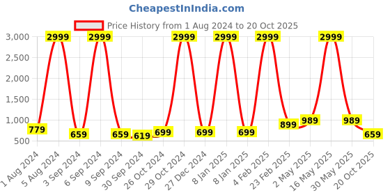 myntra.com Aardiva Woven Design Pure Chiffon Saree aardiva Price History Graph from 1 Aug 2024 to 20 Oct 2025