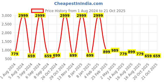 myntra.com Aardiva Woven Design Pure Chiffon Saree aardiva Price History Graph from 1 Aug 2024 to 21 Oct 2025