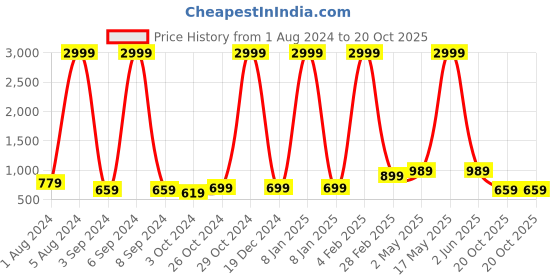 myntra.com Aardiva Woven Design Pure Chiffon Saree aardiva Price History Graph from 1 Aug 2024 to 20 Oct 2025