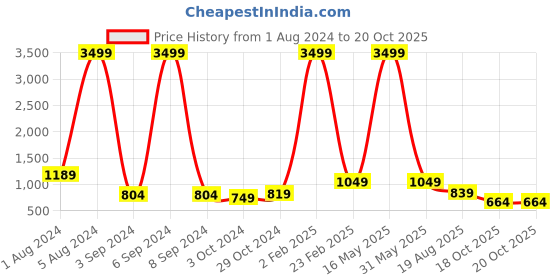 myntra.com Aardiva Woven Design Pure Chiffon Saree aardiva Price History Graph from 1 Aug 2024 to 20 Oct 2025
