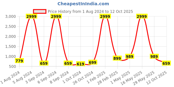 myntra.com Aardiva Woven Design Zari Pure Chiffon Saree aardiva Price History Graph from 1 Aug 2024 to 12 Oct 2025