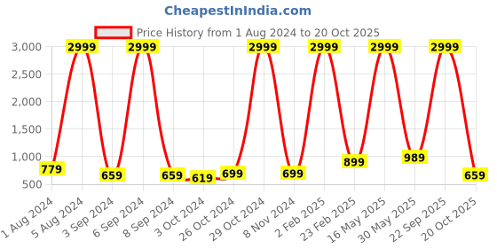 myntra.com Aardiva Woven Design Zari Pure Chiffon Saree aardiva Price History Graph from 1 Aug 2024 to 20 Oct 2025