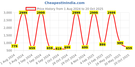 myntra.com Aardiva Woven Design Zari Pure Chiffon Saree aardiva Price History Graph from 1 Aug 2024 to 20 Oct 2025
