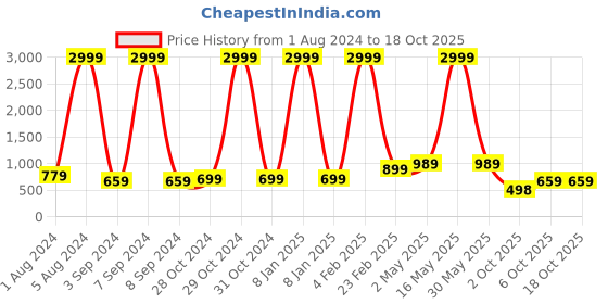 myntra.com Aardiva Woven Design Zari Pure Chiffon Saree aardiva Price History Graph from 1 Aug 2024 to 18 Oct 2025