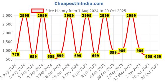 myntra.com Aardiva Woven Design Zari Pure Chiffon Saree aardiva Price History Graph from 1 Aug 2024 to 20 Oct 2025