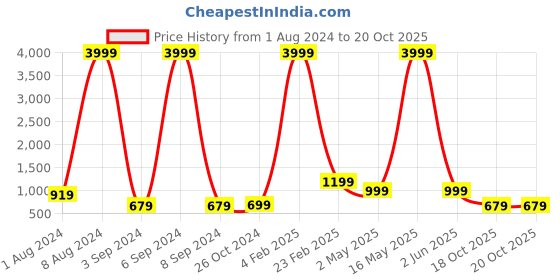 myntra.com Aardiva Woven Design Zari Pure Chiffon Saree aardiva Price History Graph from 1 Aug 2024 to 18 Oct 2025