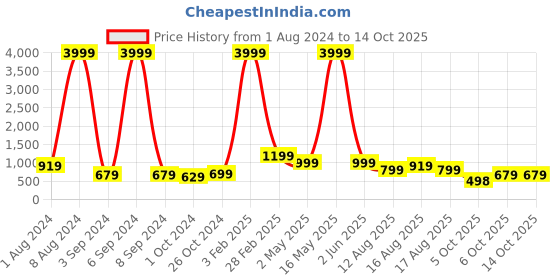 myntra.com Aardiva Woven Design Zari Pure Chiffon Saree aardiva Price History Graph from 1 Aug 2024 to 14 Oct 2025