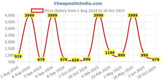 myntra.com Aardiva Woven Design Zari Pure Chiffon Saree aardiva Price History Graph from 1 Aug 2024 to 18 Oct 2025